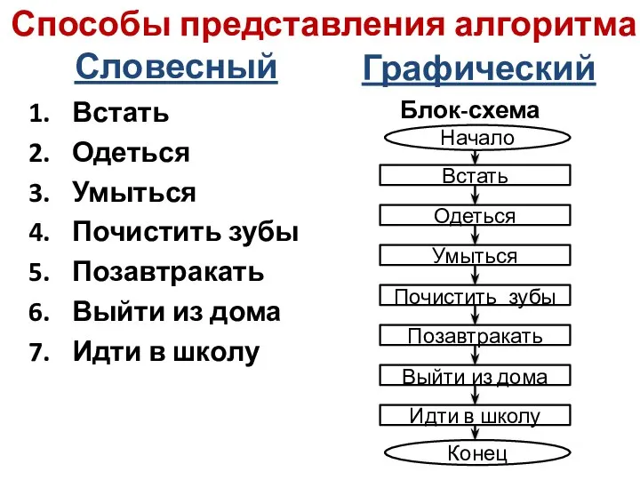 Способы представления алгоритма Словесный Встать Одеться Умыться Почистить зубы Позавтракать Выйти из