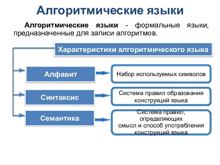 Алгоритмические языки Алгоритмические языки - формальные языки, предназначенные для записи алгоритмов. Характеристики