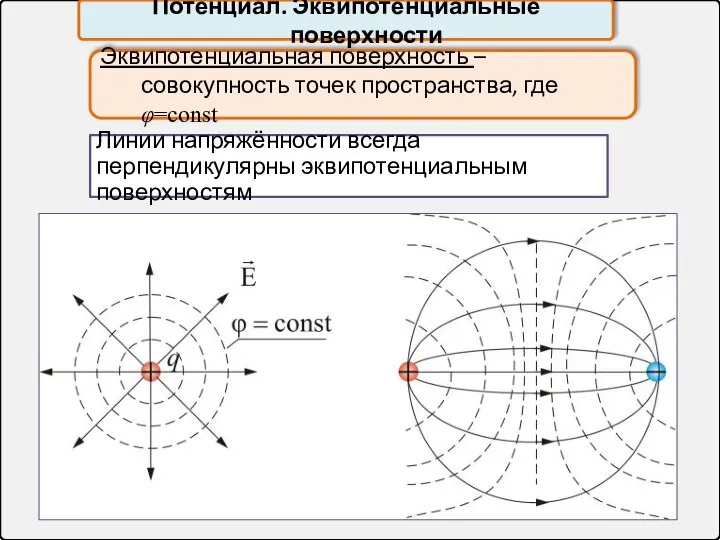 Потенциал. Эквипотенциальные поверхности Линии напряжённости всегда перпендикулярны эквипотенциальным поверхностям Эквипотенциальная поверхность –