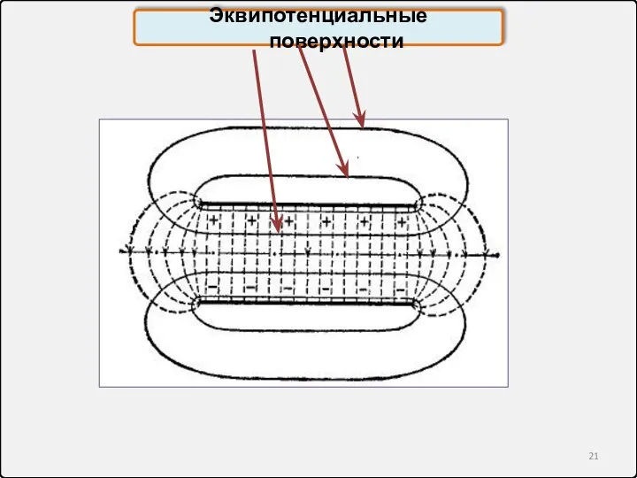 Эквипотенциальные поверхности