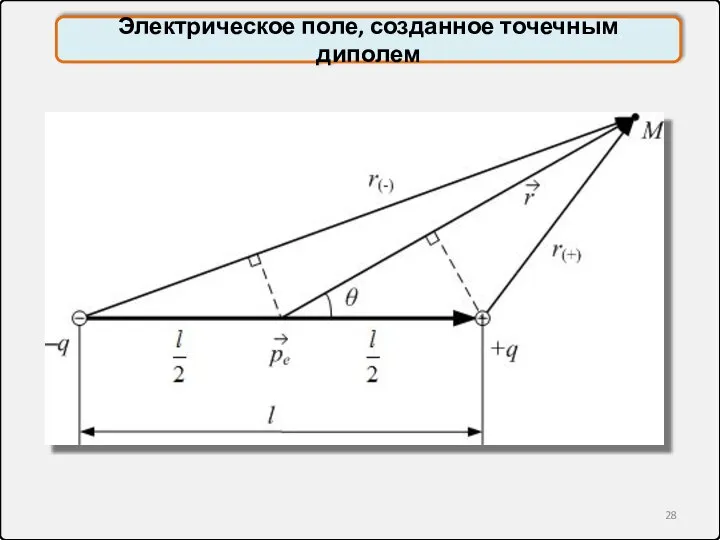 Электрическое поле, созданное точечным диполем