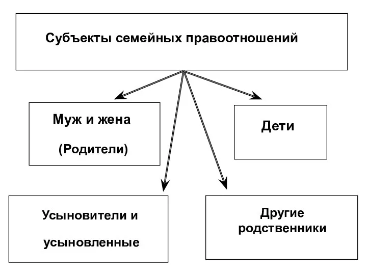 Муж и жена (Родители) Дети Усыновители и усыновленные Субъекты семейных правоотношений