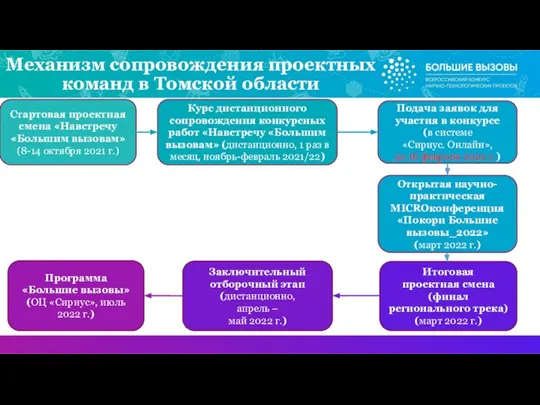 Механизм сопровождения проектных команд в Томской области Подача заявок для участия в