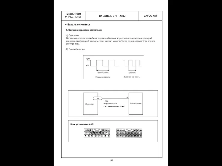 ВХОДНЫЕ СИГНАЛЫ МЕХАНИЗМ УПРАВЛЕНИЯ Входные сигналы 5. Сигнал скорости автомобиля 1) Описание