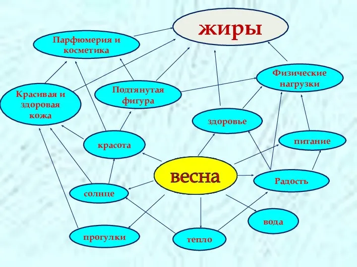 жиры прогулки тепло вода здоровье питание Красивая и здоровая кожа Подтянутая фигура