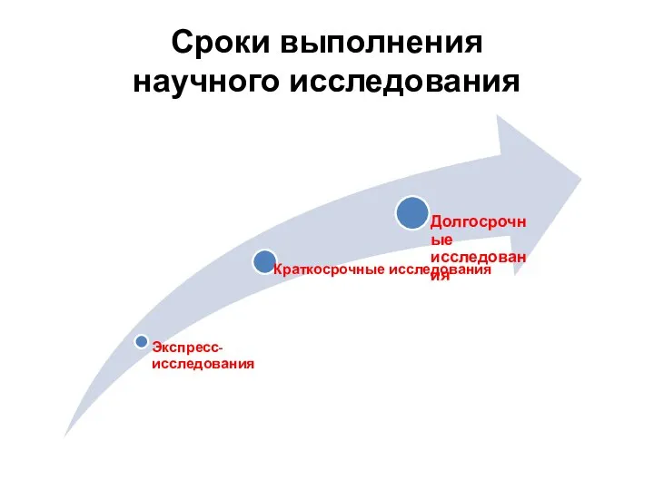 Сроки выполнения научного исследования