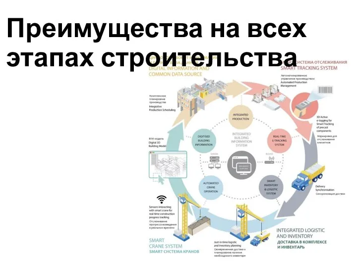 Преимущества на всех этапах строительства