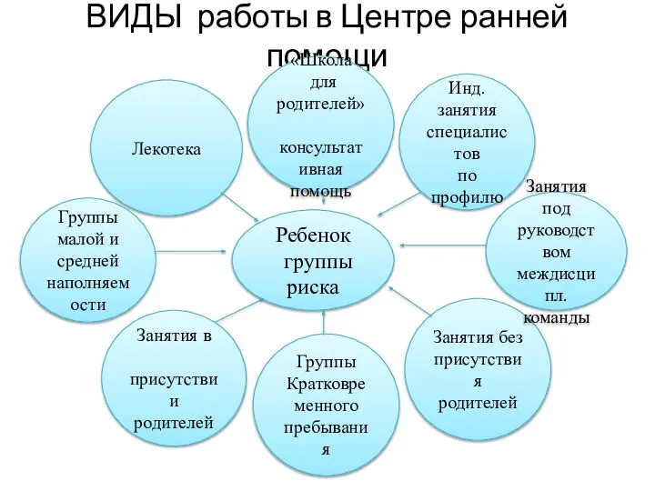 ВИДЫ работы в Центре ранней помощи