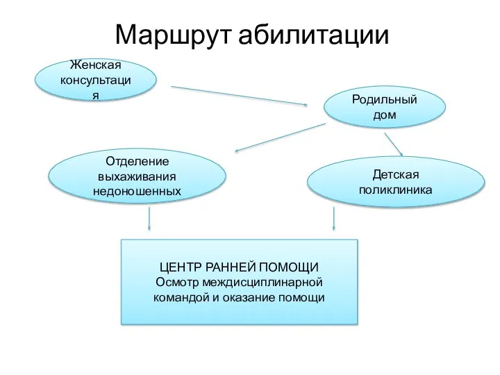 Маршрут абилитации Женская консультация Родильный дом ЦЕНТР РАННЕЙ ПОМОЩИ Осмотр междисциплинарной командой