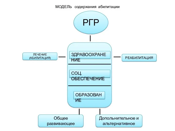МОДЕЛЬ содержания абилитации