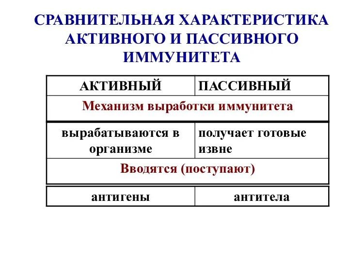 СРАВНИТЕЛЬНАЯ ХАРАКТЕРИСТИКА АКТИВНОГО И ПАССИВНОГО ИММУНИТЕТА