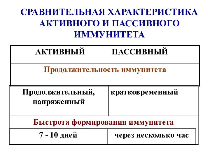 СРАВНИТЕЛЬНАЯ ХАРАКТЕРИСТИКА АКТИВНОГО И ПАССИВНОГО ИММУНИТЕТА