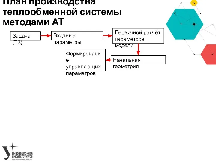 План производства теплообменной системы методами АТ Задача (ТЗ) Входные параметры Первичной расчёт