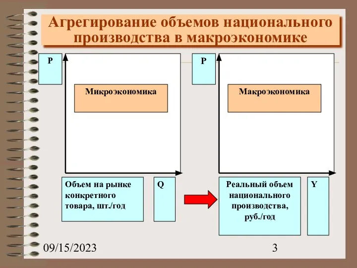 09/15/2023 Агрегирование объемов национального производства в макроэкономике