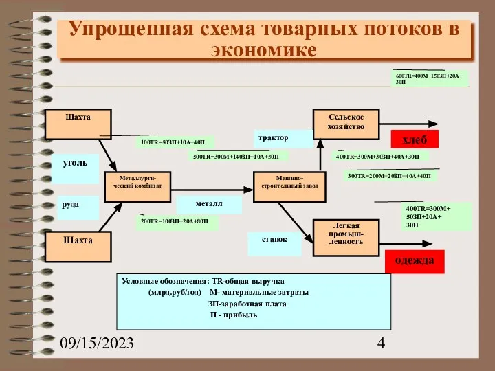 09/15/2023 Упрощенная схема товарных потоков в экономике 500TR=300М+140ЗП+10А+50П 300TR=200М+20ЗП+40А+40П Шахта Шахта Металлурги-ческий