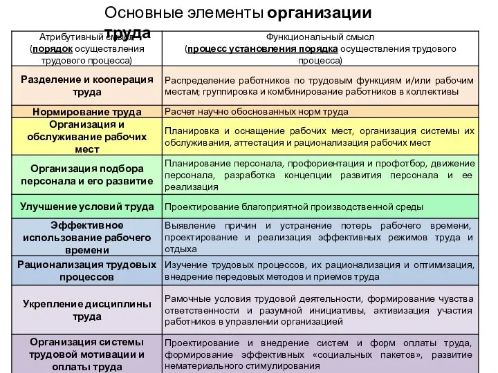 Основные элементы организации труда