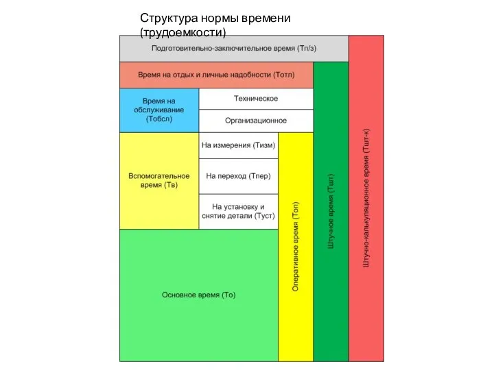 Структура нормы времени (трудоемкости)