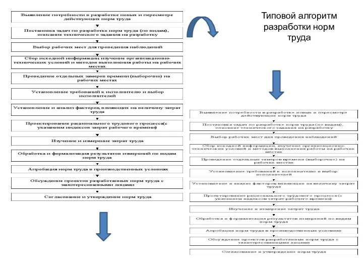 Типовой алгоритм разработки норм труда