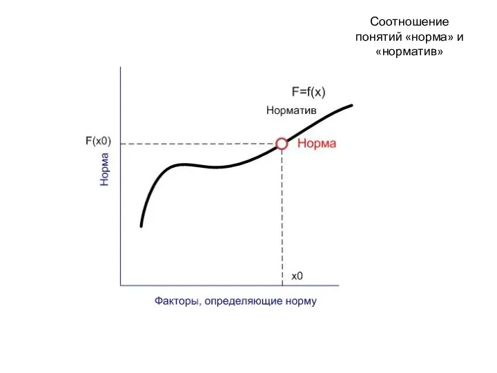 Соотношение понятий «норма» и «норматив»