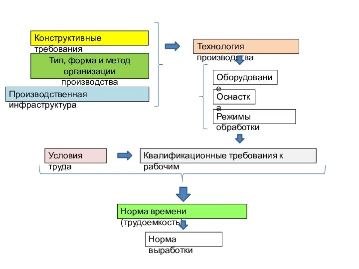 Норма времени (трудоемкость) Норма выработки Конструктивные требования Технология производства Оборудование Оснастка Режимы