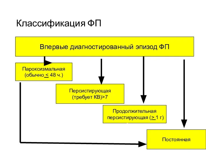 Классификация ФП Впервые диагностированный эпизод ФП Пароксизмальная (обычно Персистирующая (требует КВ)>7 Продолжительная