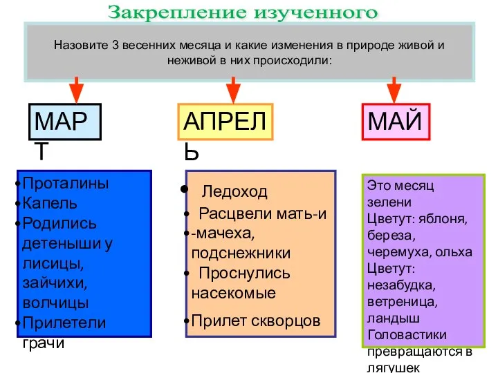 Назовите 3 весенних месяца и какие изменения в природе живой и неживой