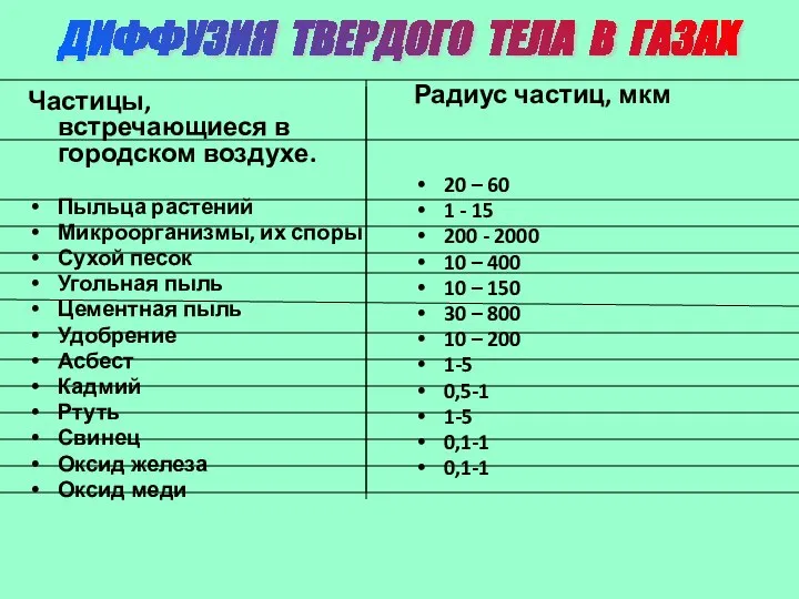 ДИФФУЗИЯ ТВЕРДОГО ТЕЛА В ГАЗАХ Частицы, встречающиеся в городском воздухе. Пыльца растений