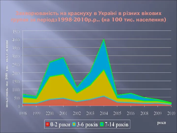 Захворюваність на краснуху в Україні в різних вікових групах за періодз1998-2010р.р.. (на 100 тис. населення)