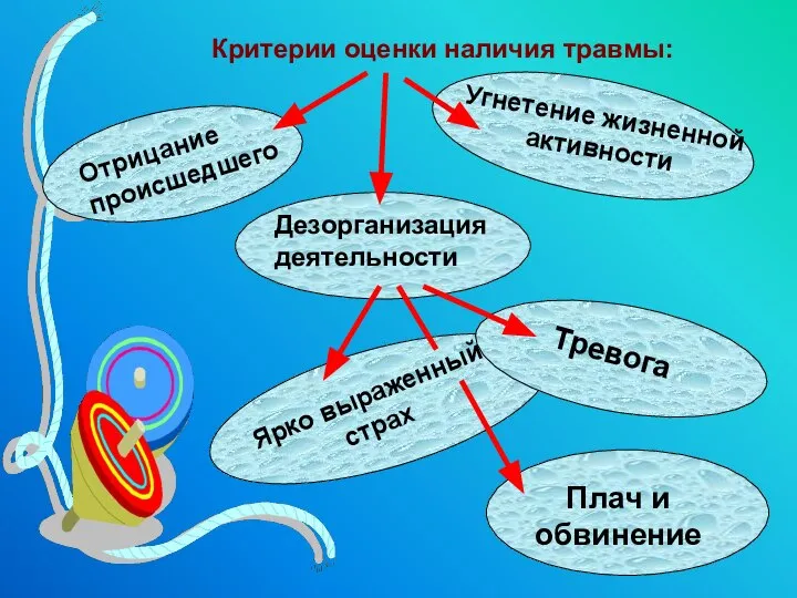 Критерии оценки наличия травмы: Отрицание происшедшего Угнетение жизненной активности Дезорганизация деятельности Ярко