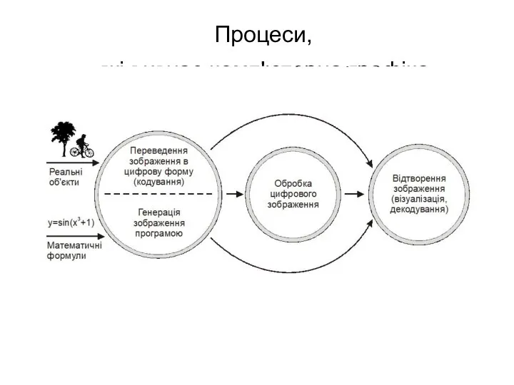 Процеси, які вивчає комп'ютерна графіка