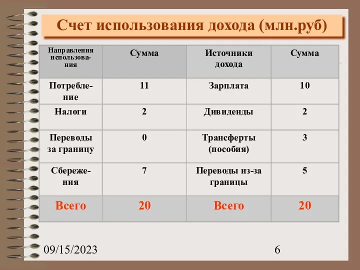 09/15/2023 Счет использования дохода (млн.руб)