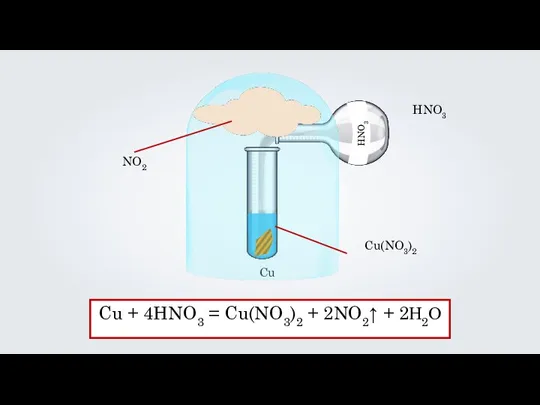 Cu HNO3 Cu + 4HNO3 = Cu(NO3)2 + 2NO2↑ + 2Н2О Cu(NO3)2 NO2