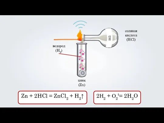 цинк (Zn) соляная кислота (HCl) водород (H2) Zn + 2HCl = ZnCl2