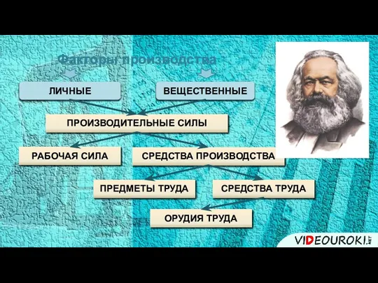 ПРЕДМЕТЫ ТРУДА СРЕДСТВА ПРОИЗВОДСТВА ПРОИЗВОДИТЕЛЬНЫЕ СИЛЫ Факторы производства ЛИЧНЫЕ ВЕЩЕСТВЕННЫЕ РАБОЧАЯ СИЛА СРЕДСТВА ТРУДА ОРУДИЯ ТРУДА