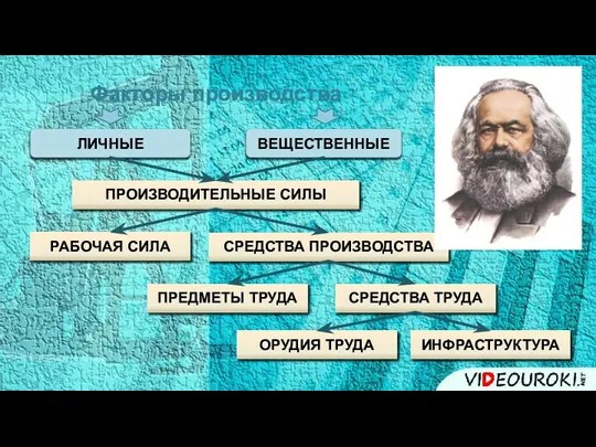 ПРЕДМЕТЫ ТРУДА СРЕДСТВА ПРОИЗВОДСТВА ПРОИЗВОДИТЕЛЬНЫЕ СИЛЫ Факторы производства ЛИЧНЫЕ ВЕЩЕСТВЕННЫЕ РАБОЧАЯ СИЛА