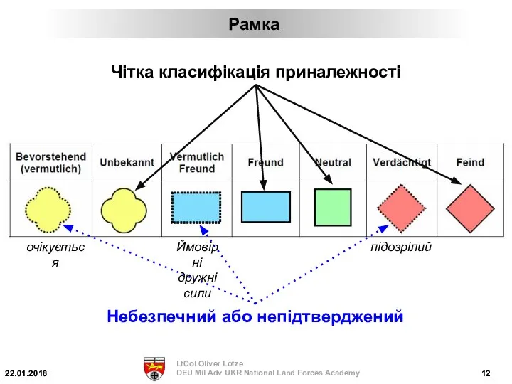 Чітка класифікація приналежності Небезпечний або непідтверджений Рамка