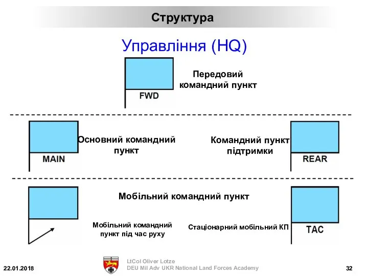 Управління (HQ) Передовий командний пункт Основний командний пункт Мобільний командний пункт Командний