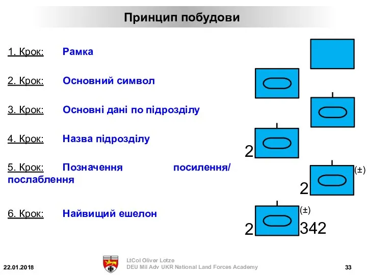 6. Крок: Найвищий ешелон 3. Крок: Основні дані по підрозділу 1. Крок: