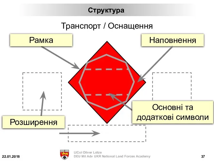 Наповнення Рамка Транспорт / Оснащення Основні та додаткові символи Розширення Структура