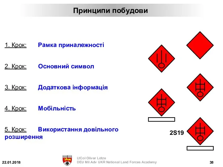 3. Крок: Додаткова інформація 1. Крок: Рамка приналежності 2. Крок: Основний символ