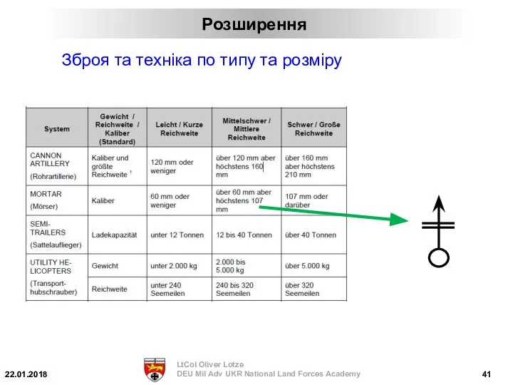 Зброя та техніка по типу та розміру Розширення