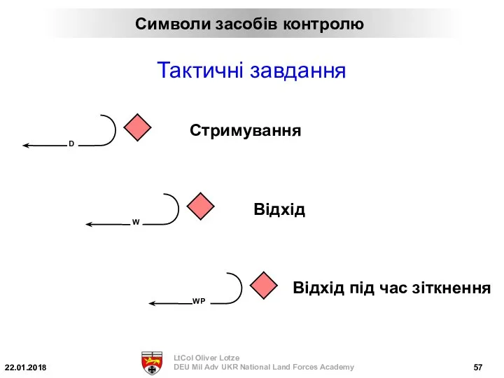 Тактичні завдання Стримування Відхід Відхід під час зіткнення Символи засобів контролю