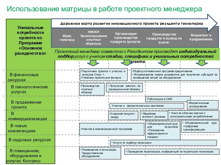 Уникальные потребности проекта по Программе «Основное резидентство» Использование матрицы в работе проектного