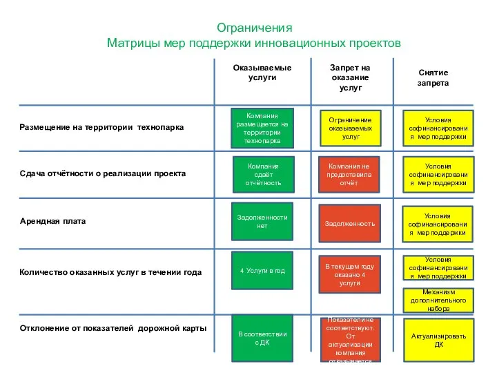 Ограничения Матрицы мер поддержки инновационных проектов Компания размещается на территории технопарка Компания