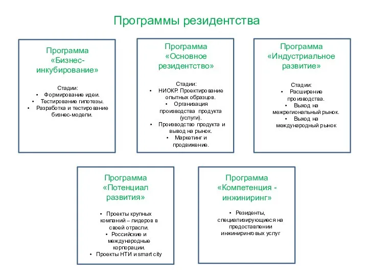 Программы резидентства Программа «Расширенное резидентство» Проекты крупных компаний – лидеров в своей