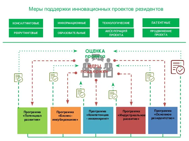 Меры поддержки инновационных проектов резидентов ОЦЕНКА проекта МЕРЫ поддержки Программа «Бизнес- инкубирование»