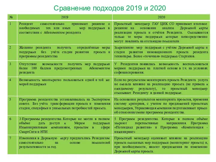 Сравнение подходов 2019 и 2020