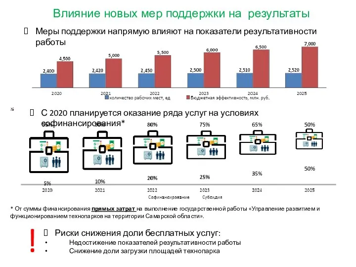 Влияние новых мер поддержки на результаты * От суммы финансирования прямых затрат