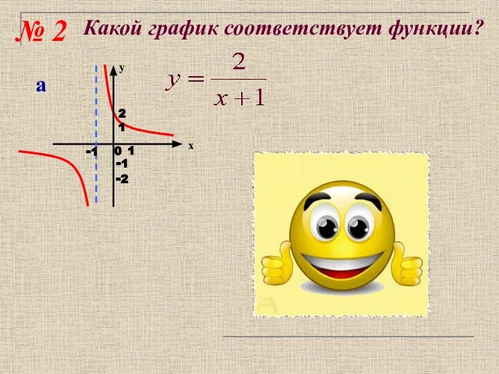 Какой график соответствует функции? № 2