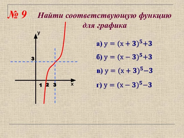 № 9 Найти соответствующую функцию для графика 1 2 3 3